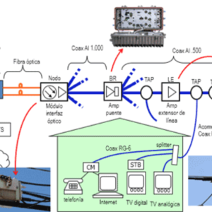 Productos para COAX y HFC